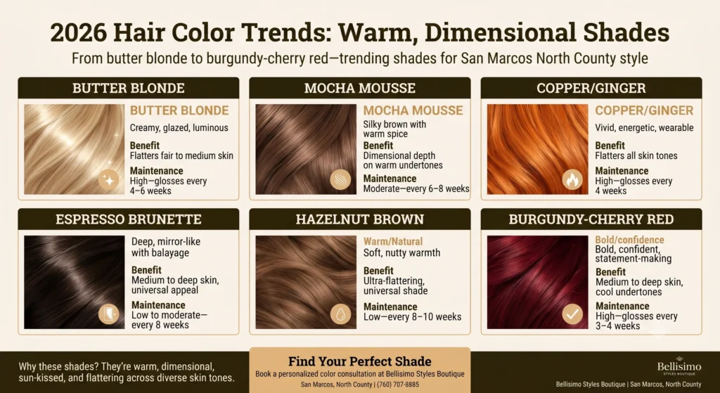 Visual showcase of 6 trending 2026 hair color shades: butter blonde, mocha mousse, copper ginger, espresso brunette, hazelnut brown, and burgundy-cherry red. Each card displays a realistic color swatch, description, and maintenance level in Bellisimo's warm, luxury aesthetic./hair color dye