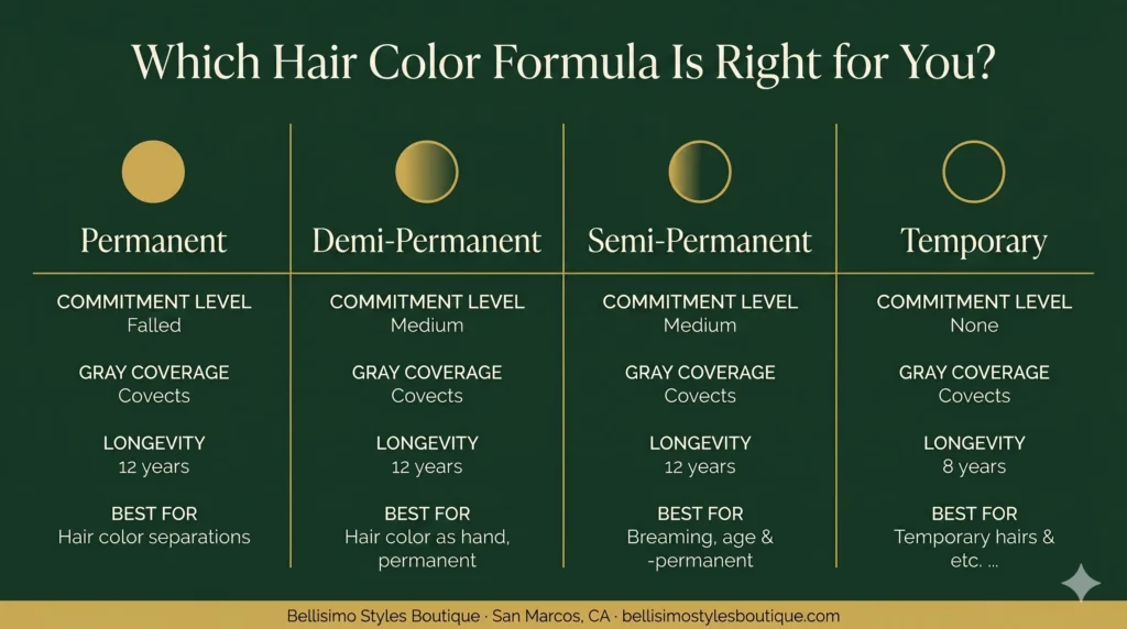 Infographic comparing permanent, demi-permanent, semi-permanent and temporary hair color formulas available at Bellisimo Styles Boutique in San Marcos CA