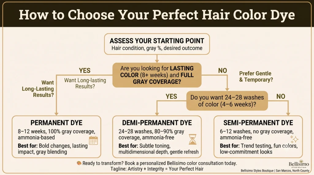 Flowchart infographic showing how to choose between permanent, demi-permanent, and semi-permanent hair color dye based on desired lasting time and gray coverage needs. Dark espresso and gold-tan design with Bellisimo branding/hair color dye