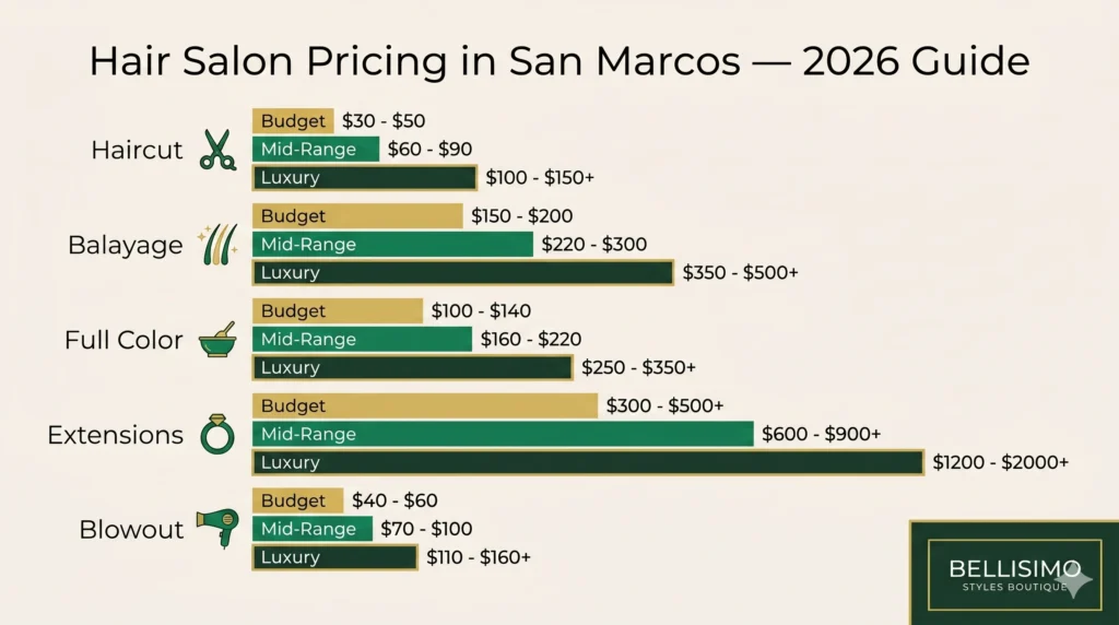 Infographic showing hair salon service pricing in San Marcos from budget to luxury in 2026/hair salons in San Marcos
