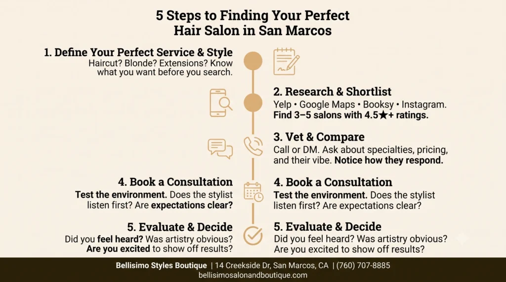 Visual guide: 5 steps to finding the best hair salon in San Marcos—from defining your service through evaluating your salon experience.